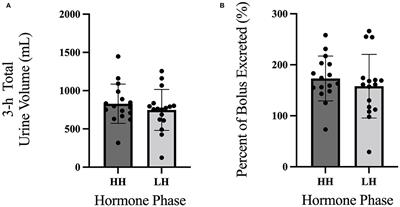 Response to a Water Bolus in Long Term Oral Contraceptive Users